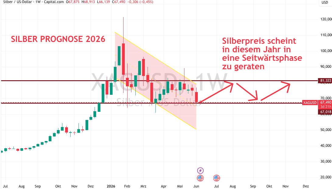Silber Prognose 2026