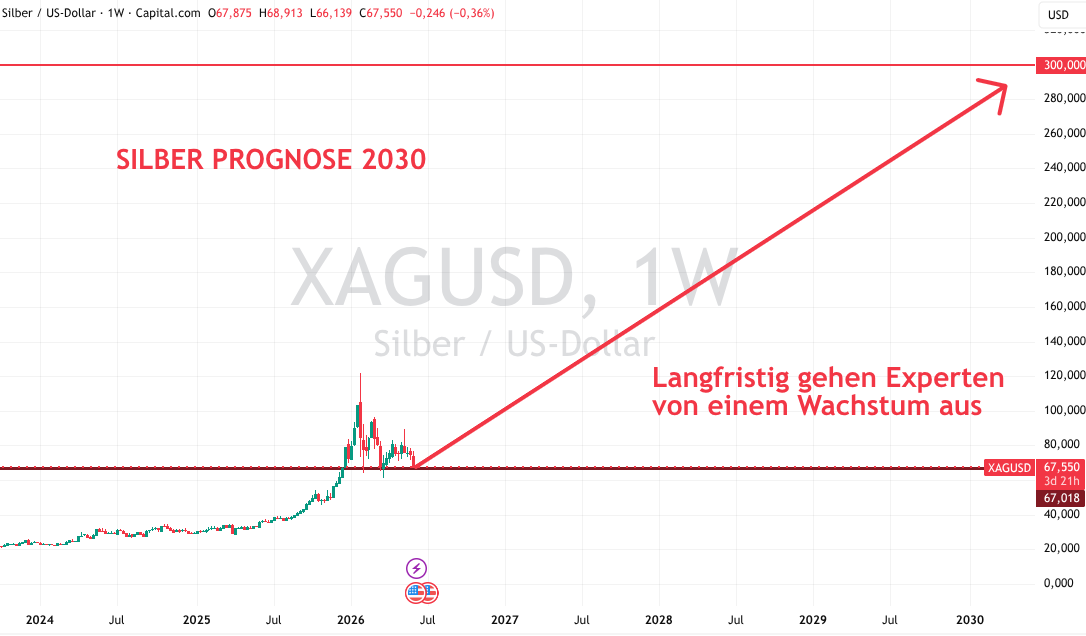 Silber Prognose bis 2026