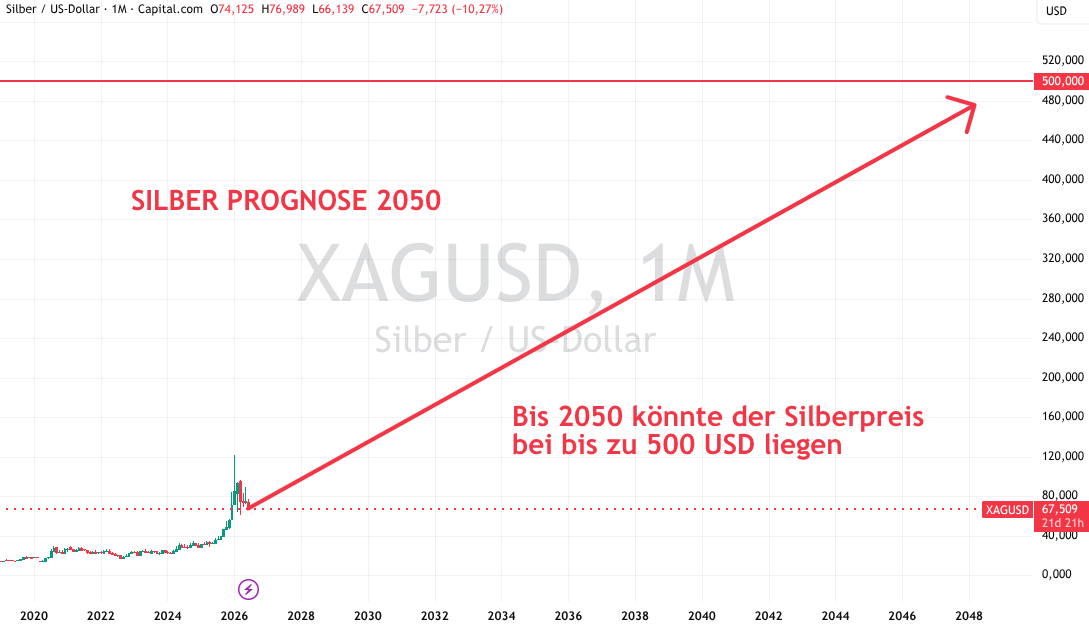 Prognose Silber 2050