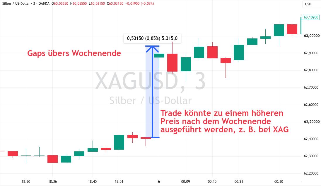 Gaps auf den Charts bei Silber