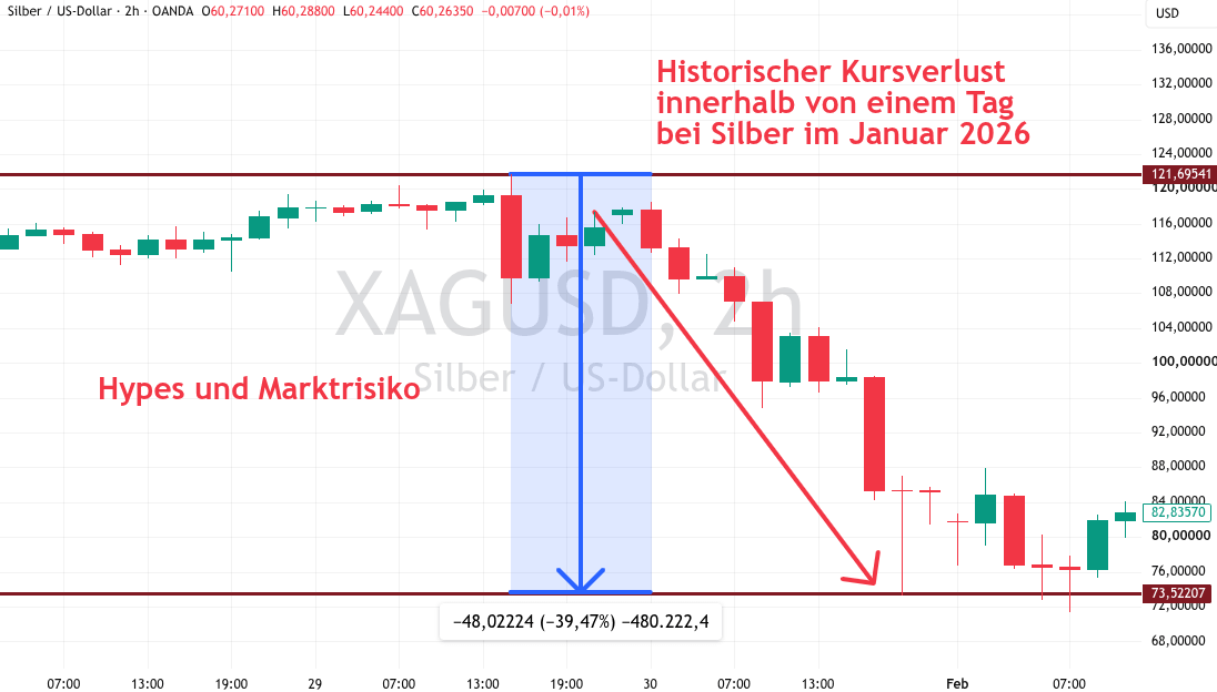 Crash bei Silber im Januar 2026