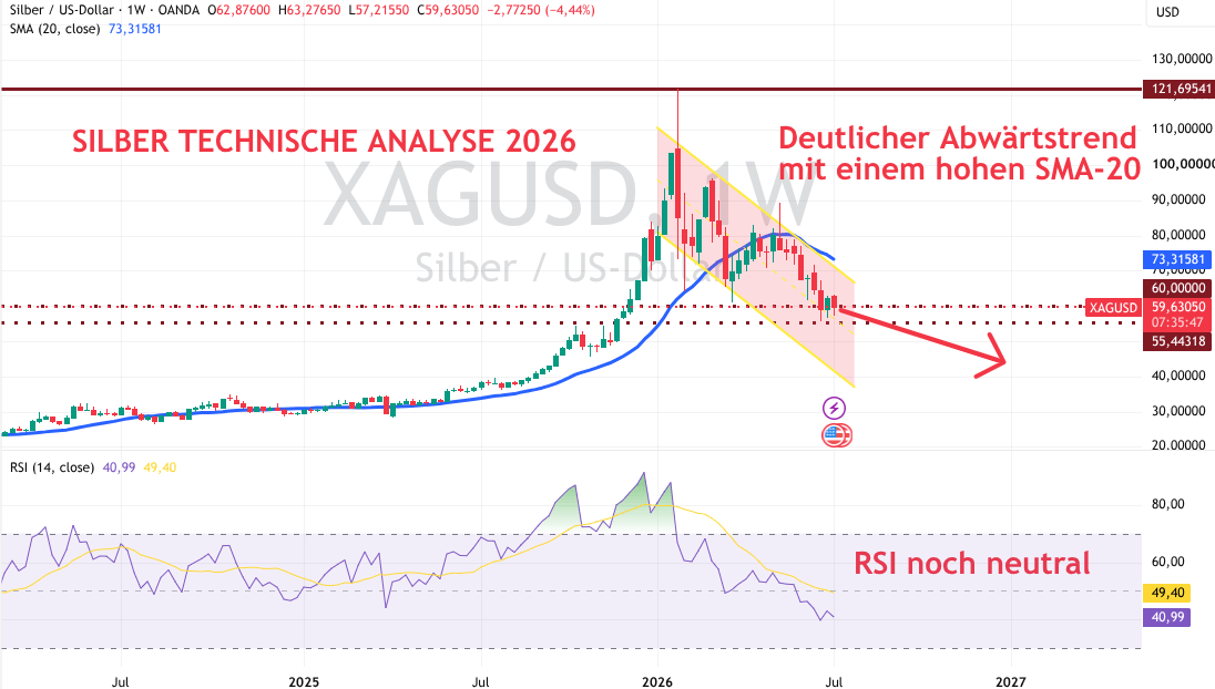XAG USD Prognose und Technische Analyse