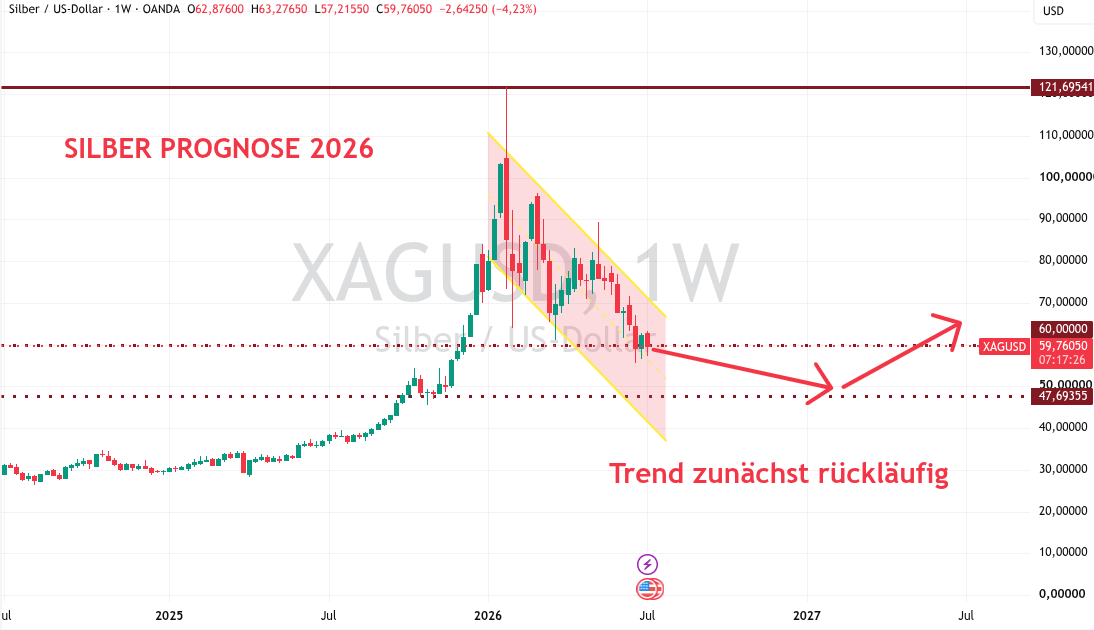 Abwärtstrend bei Silber 2026