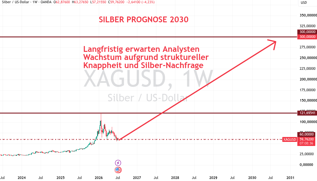 Prognose 2030 für Silber