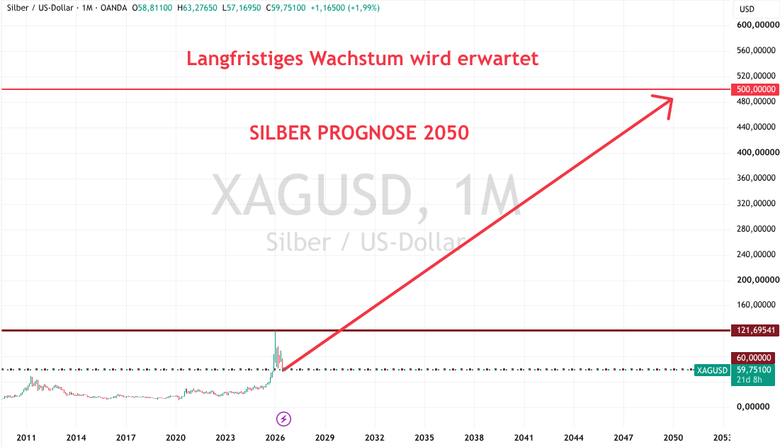 Silber Prognose bis 2050