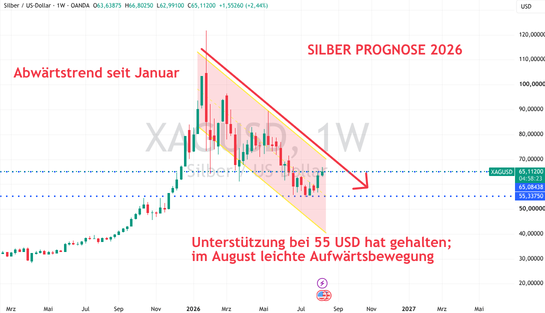 Silber Prognose 2026 im August