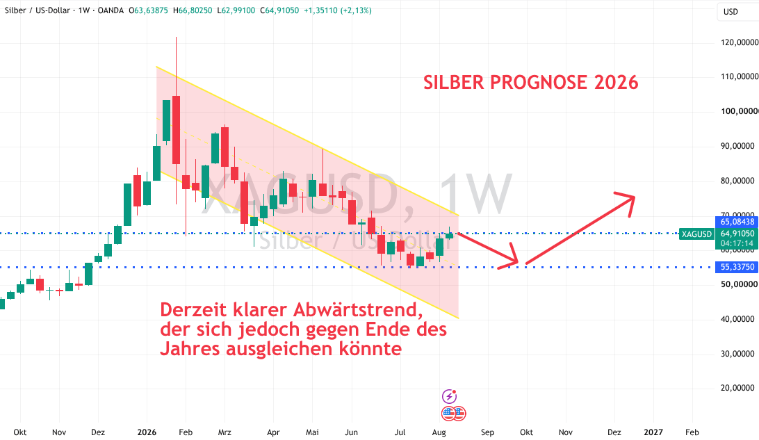 Silber Prognose August 2026