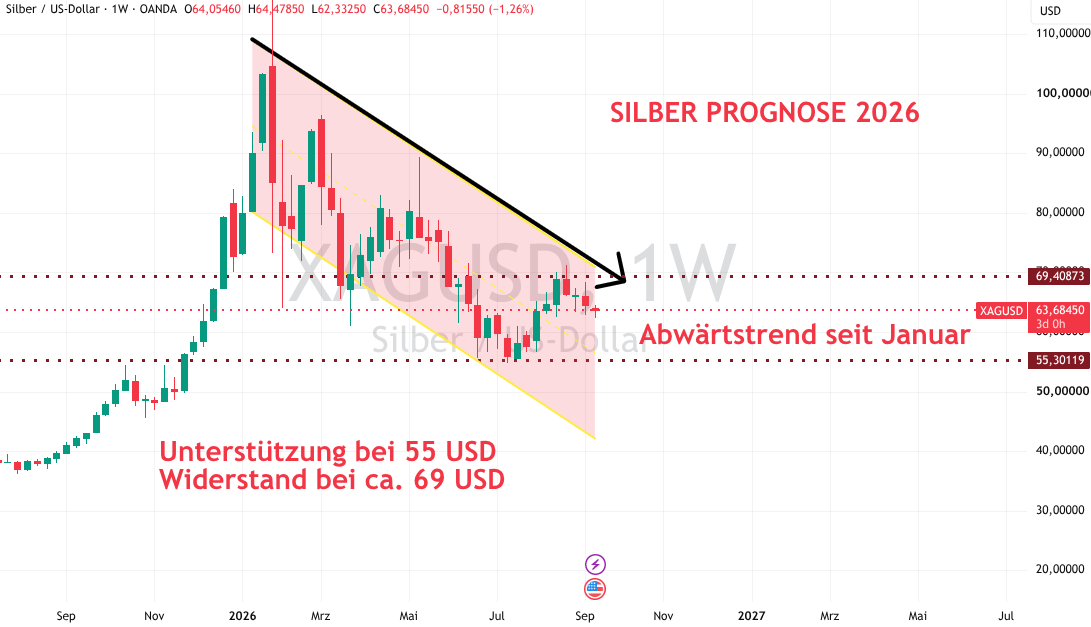 Silber Prognose 2026