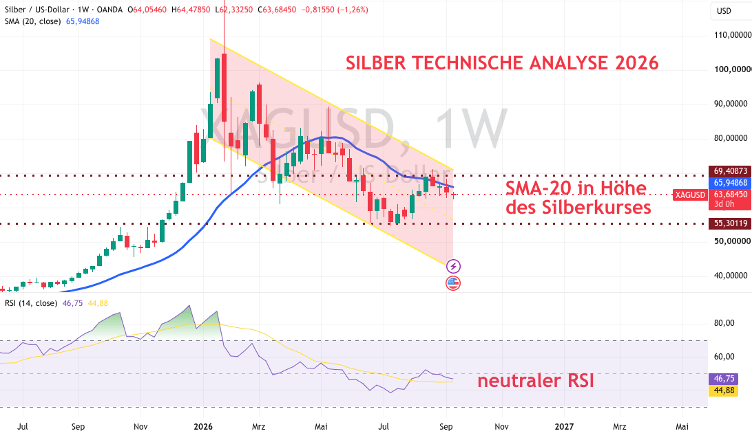 Silberpreis Prognose 2026