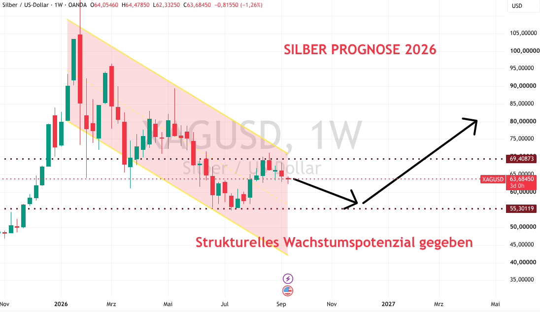 Silber Prognose 2026