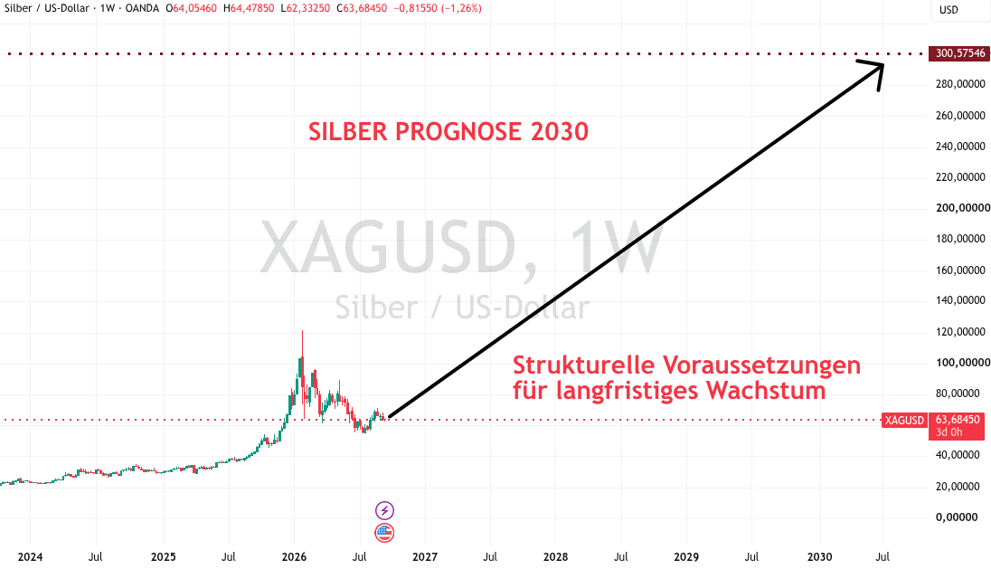 Silberpreis Prognose für 2030
