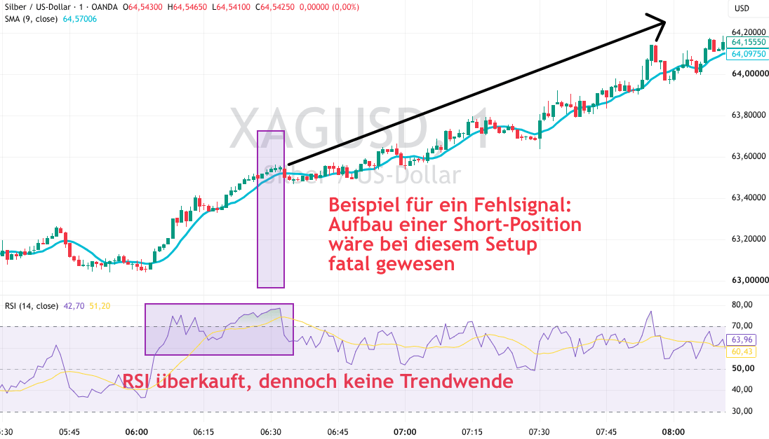 Gold Trade mit RSI Fehlsignal