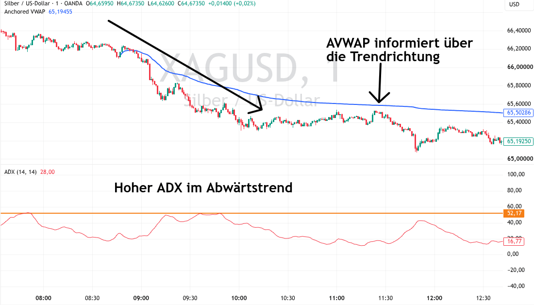 Daytrading Indikator ADX für Trendstärke