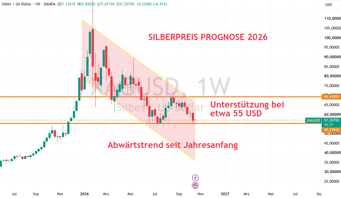 Silber Preis Prognose 2026 Oktober
