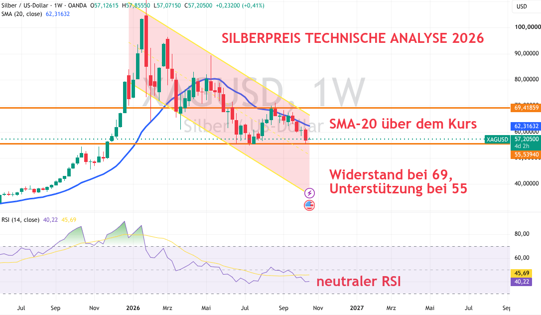 Silber Technische Analyse 2026
