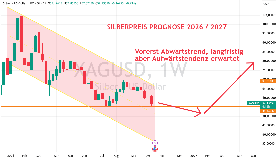 Silber Prognose bis 2027