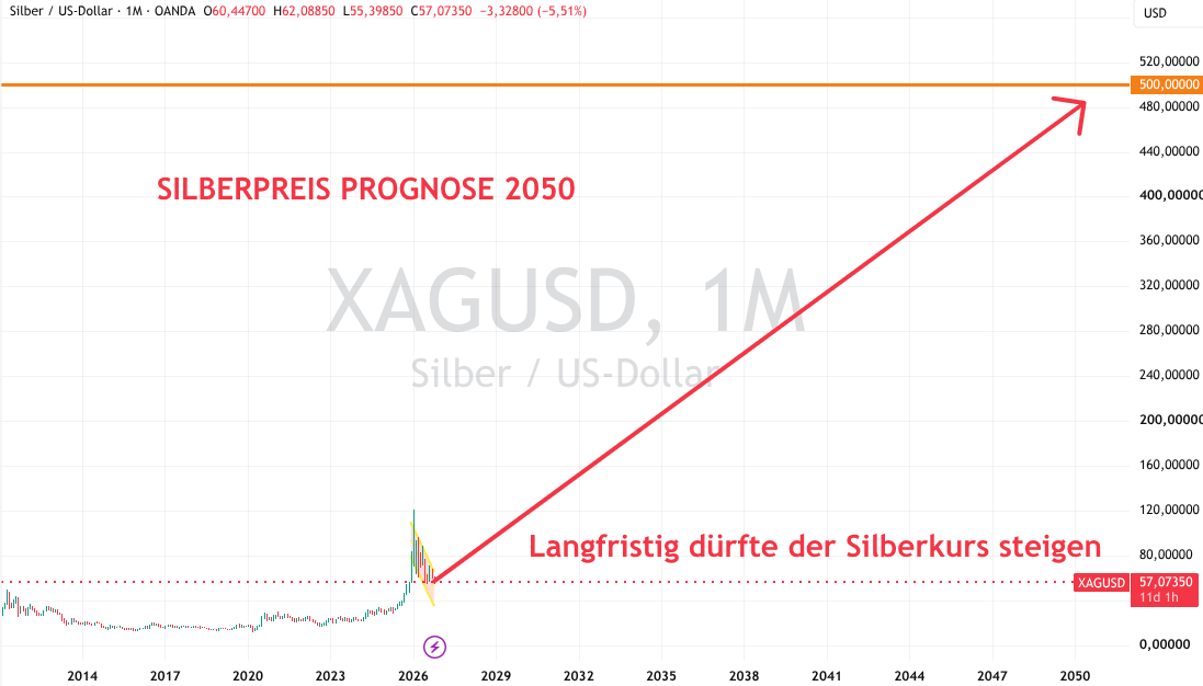 Silber Preis Prognose bis 2050