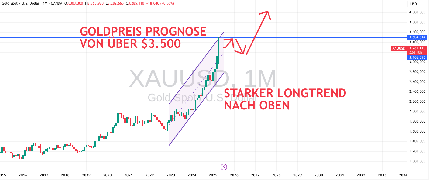 Prognose 2030 für Gold bei TradingView