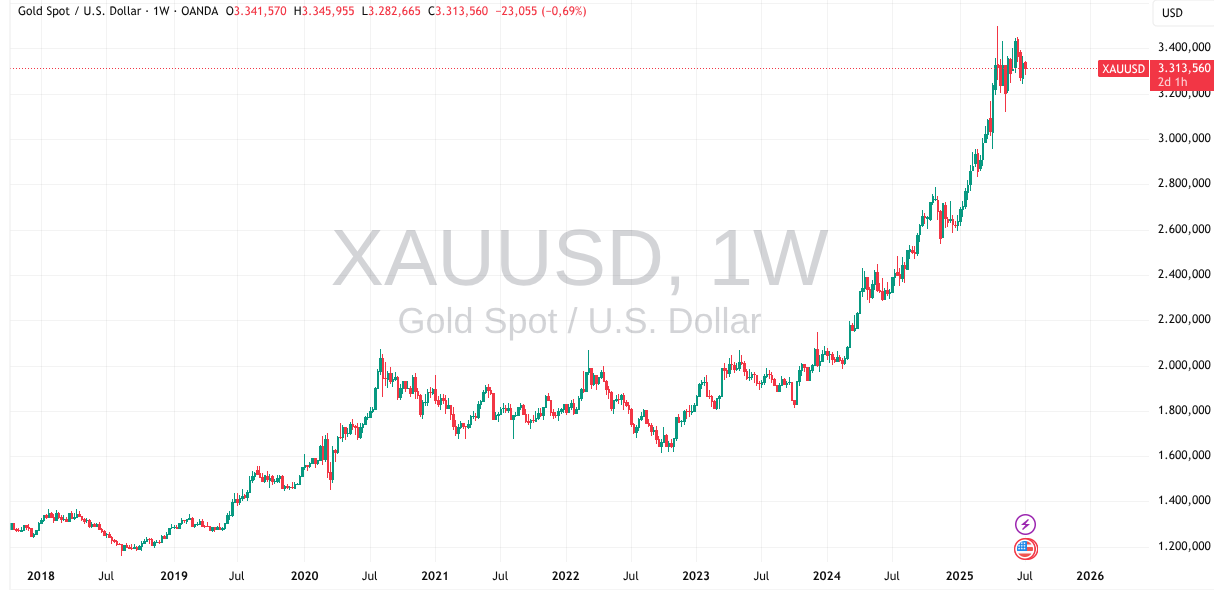 Goldkurs bei Tradingview seit 2018