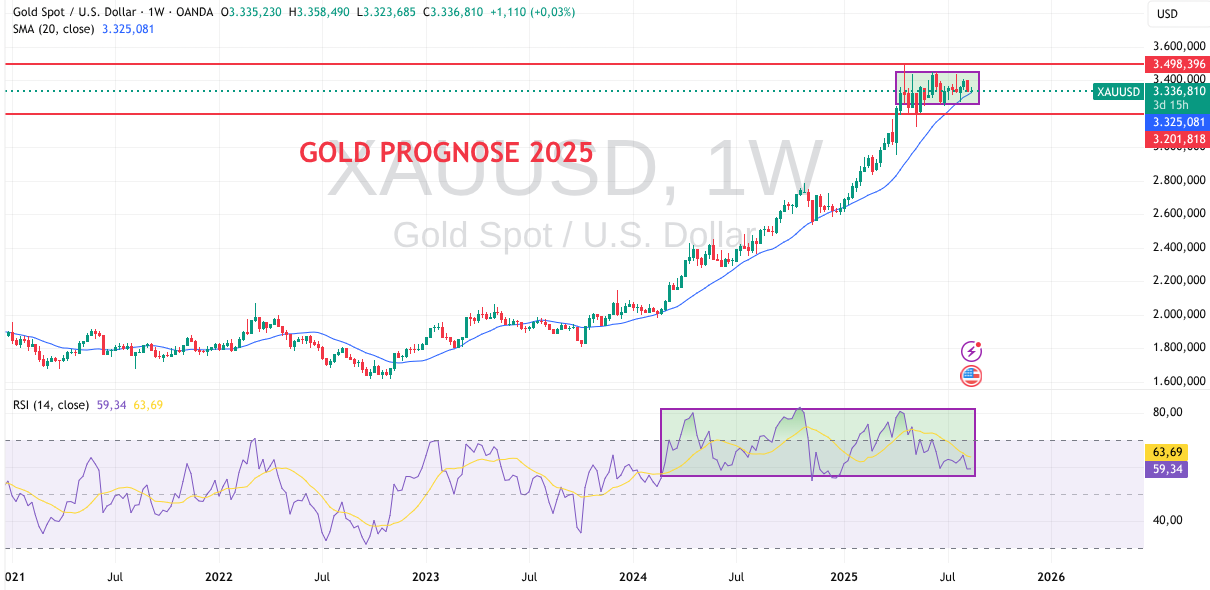 Prognose für Gold im Sommer 2025