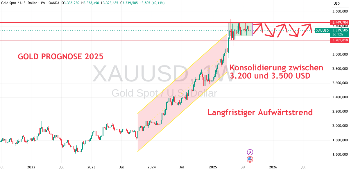 Goldpreis 2025
