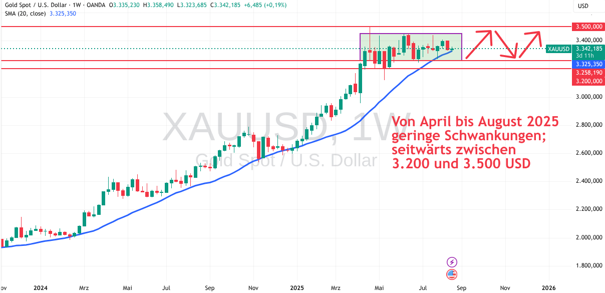 Chart für Gold für 2025