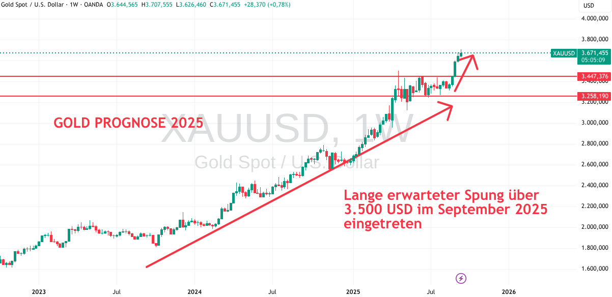 Prognose 2025 für Gold