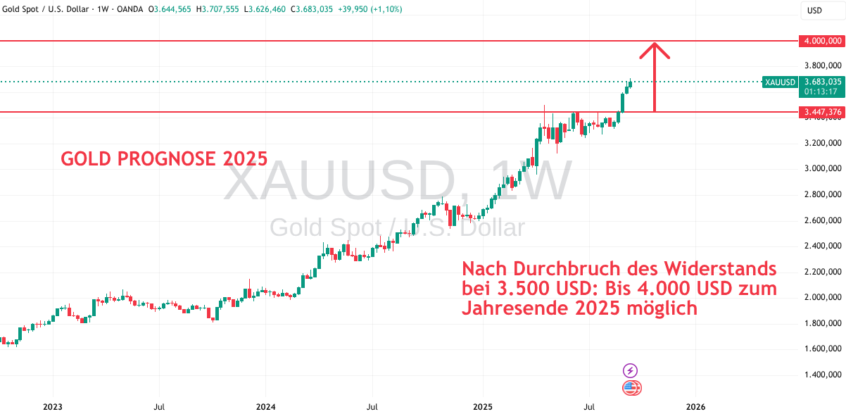 Prognose 2025 September für Gold