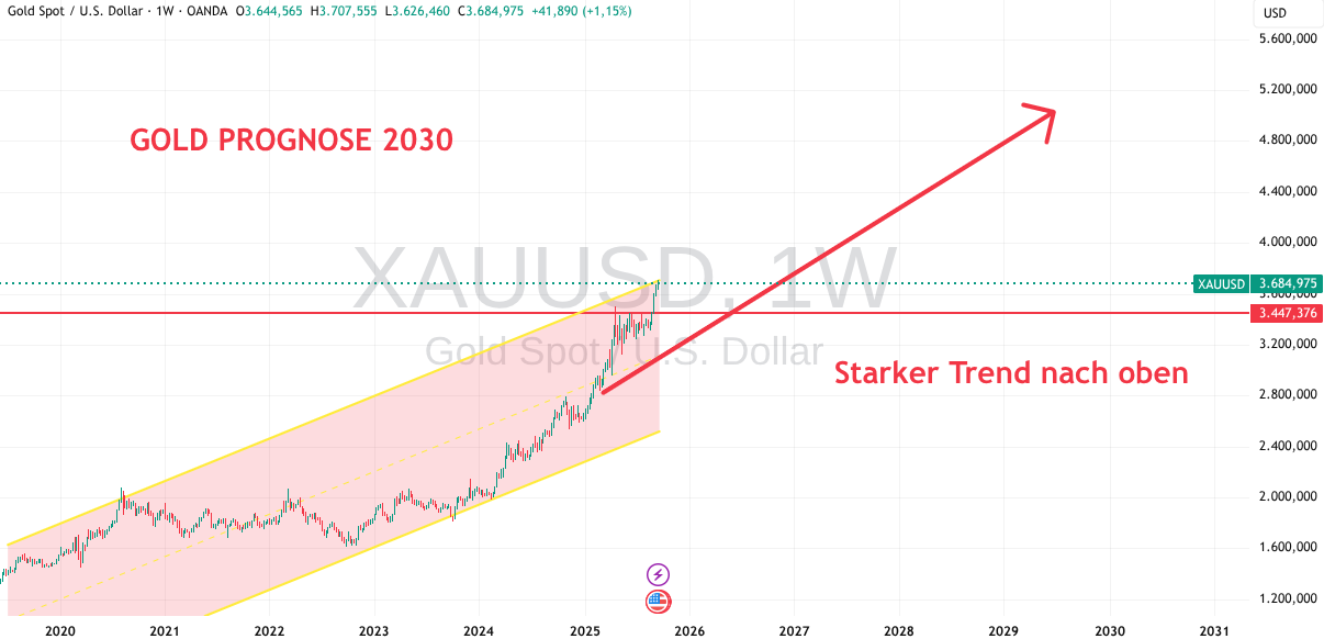 Prognose Gold 2030