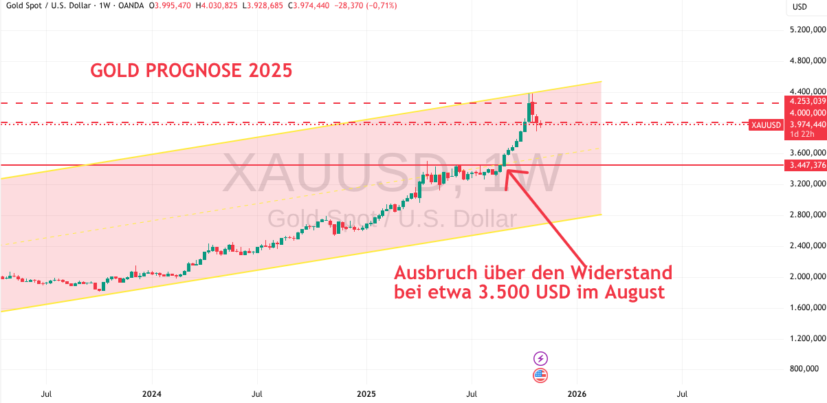 Gold Prognose 2025 November