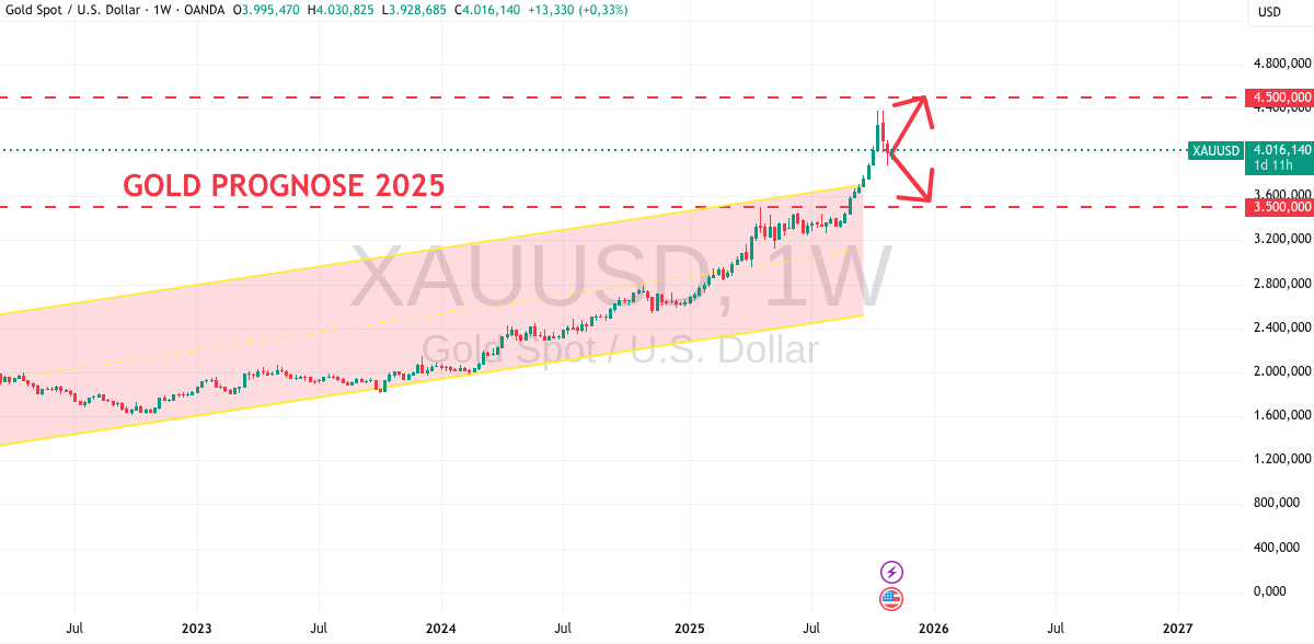 Gold Prognose für Ende 2025