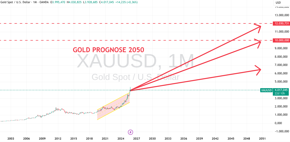 Prognose bis 2050 für Gold