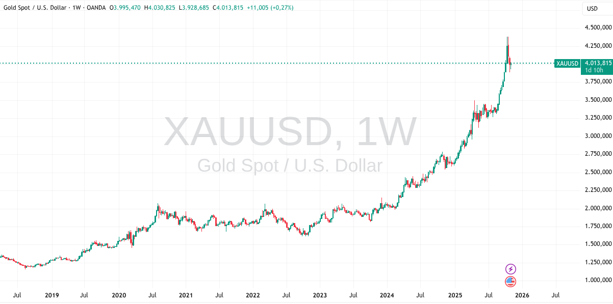 Aktuelle Kursentwicklung 2025 November