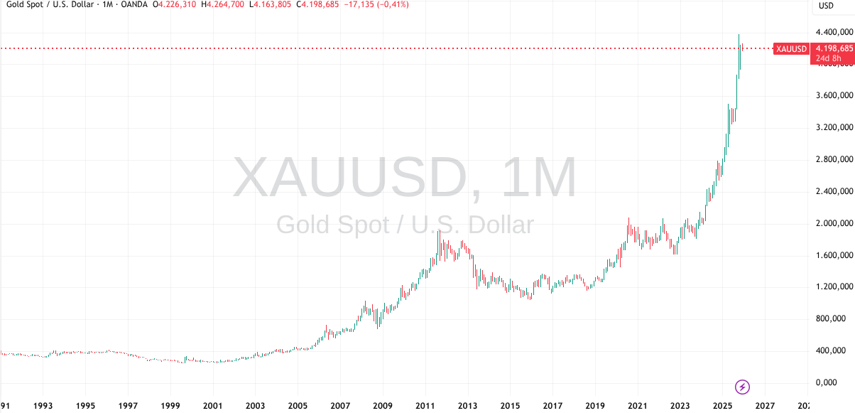 Historische Entwicklung Goldpreis