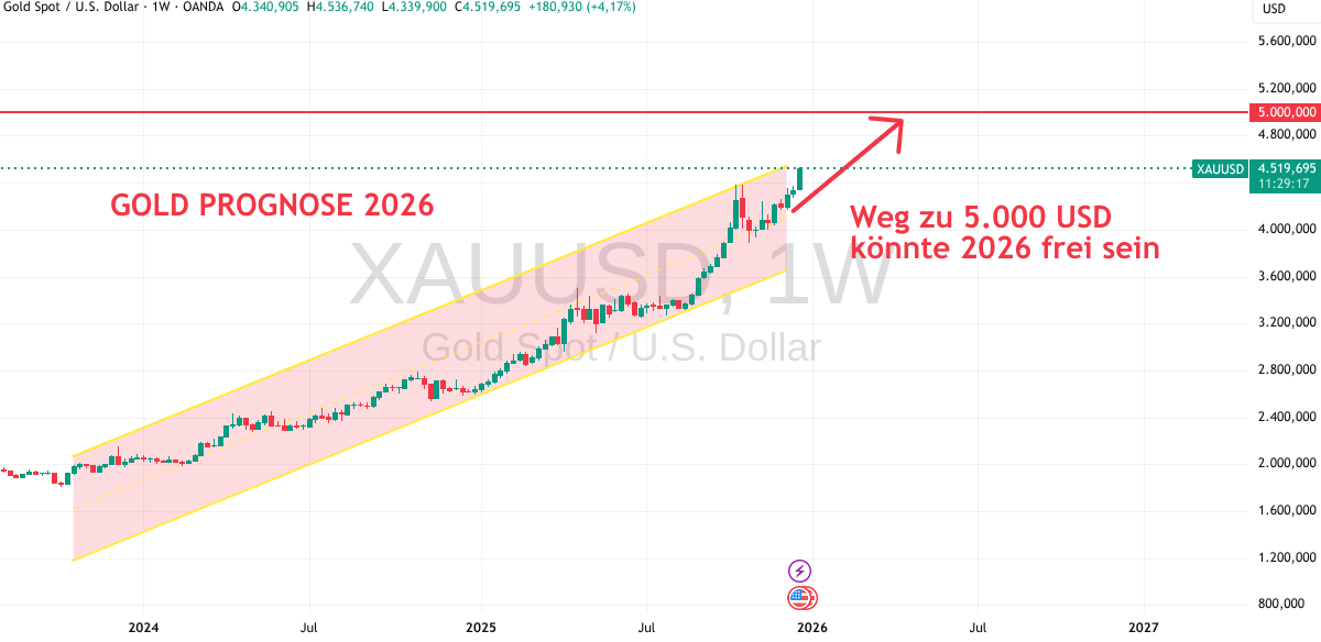 Gold Prognose für 2026