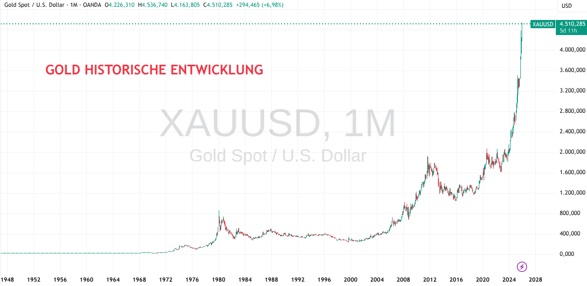 Gold Kursentwicklung 