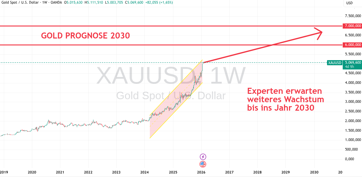 Goldpreis Prognose bis 2030
