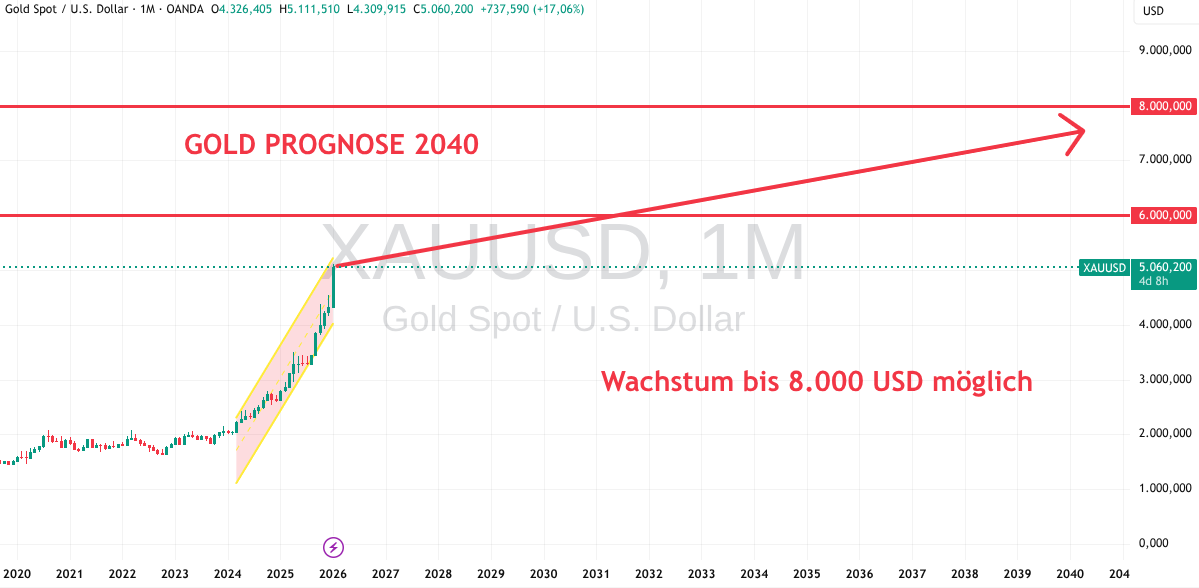 Prognose Gold bis 2040