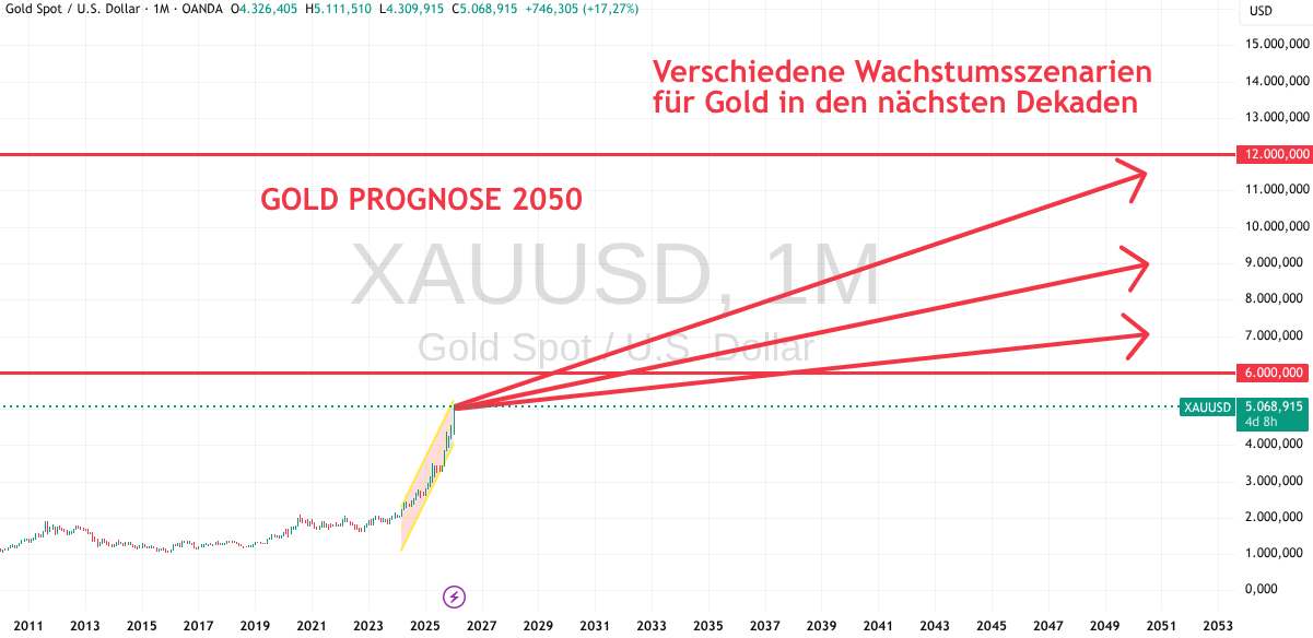 Wachstum bei Gold im Chart bis 2050
