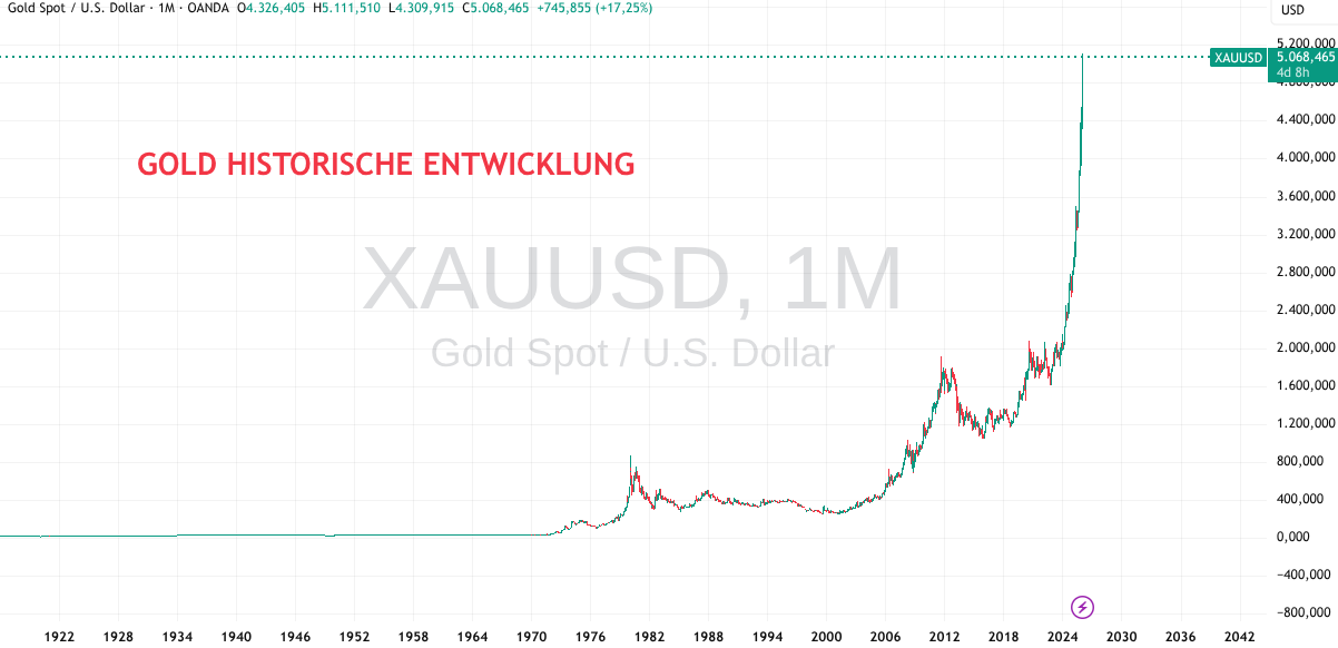 Historische Entwicklung bei Gold 