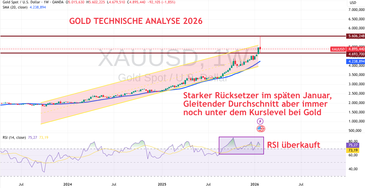 Gold Technische Analyse für 2026