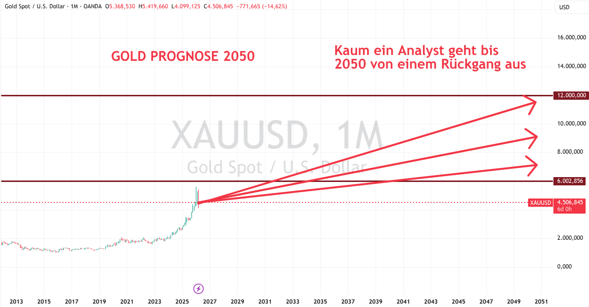 Entwicklung Gold bis 2050