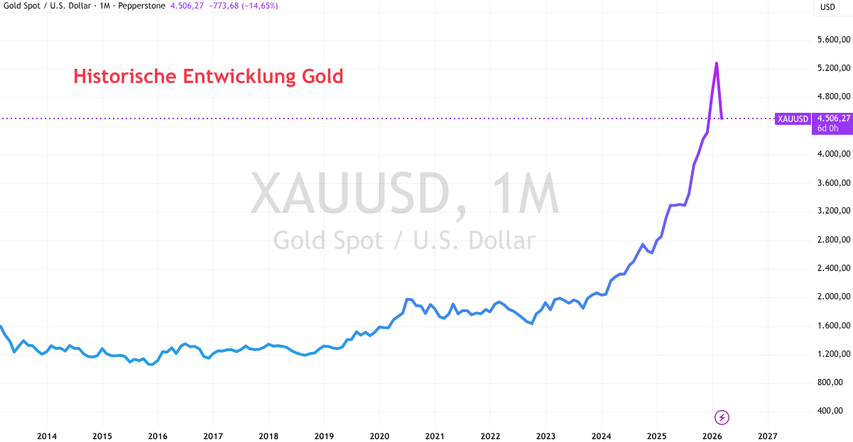 Goldpreis in den letzten Jahrzehnten