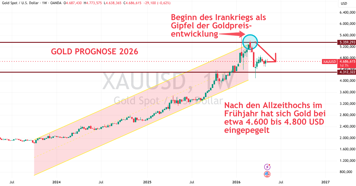 Gold Prognose 2026 Mai