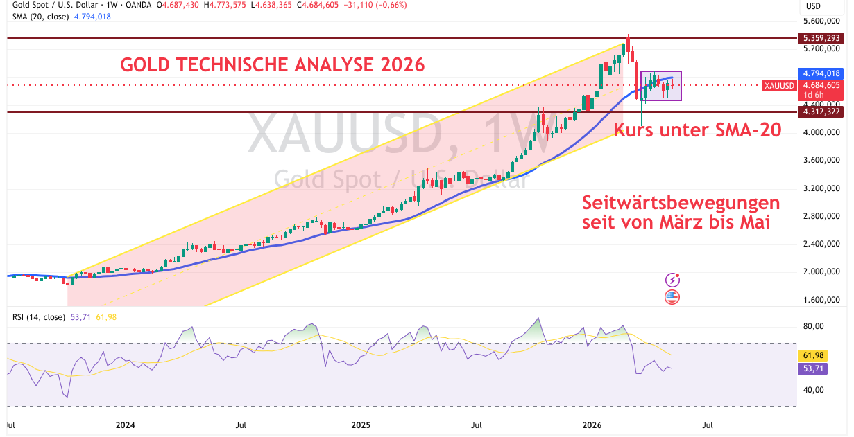 Technische Analyse für Gold Mai 2026
