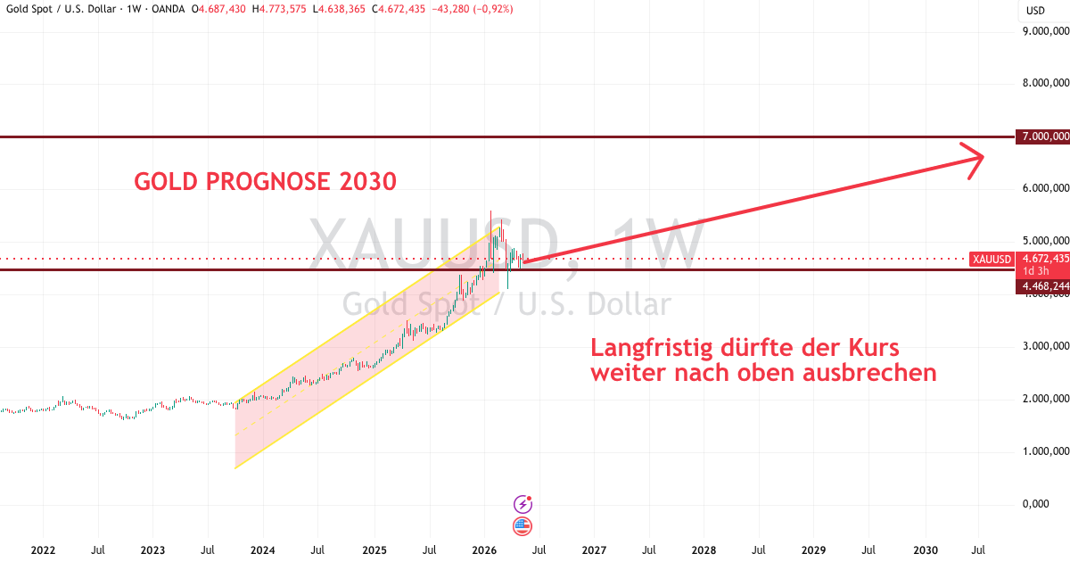 Prognose Gold bis 2030
