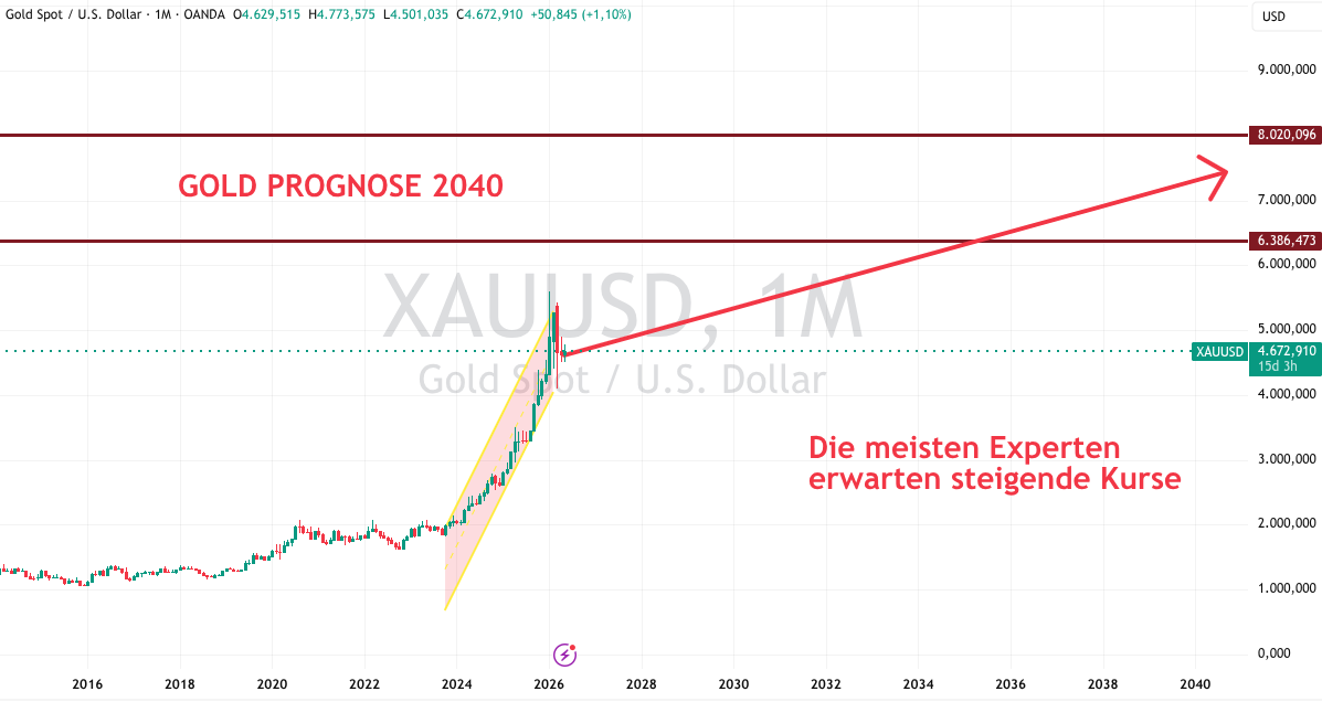 Gold Prognose 2040