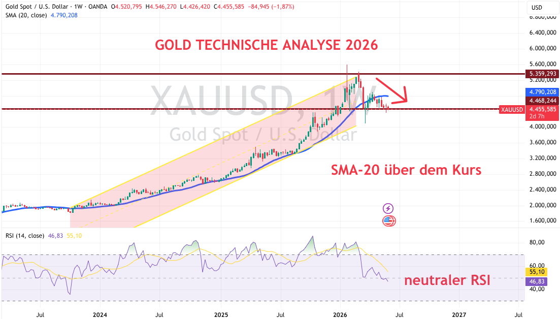 XAUUSD technische Analyse 2026