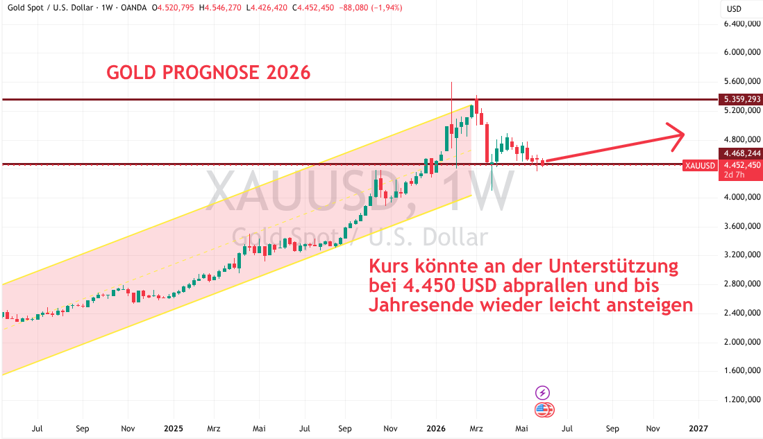 Gold Prognose 2026