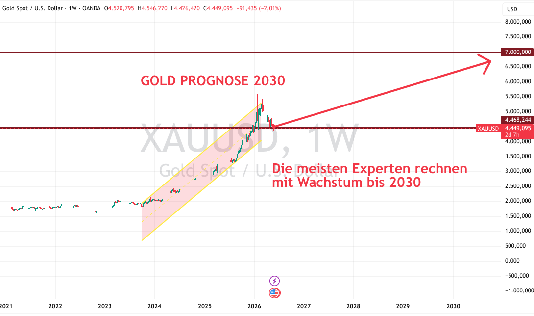Gold Prognose 2030